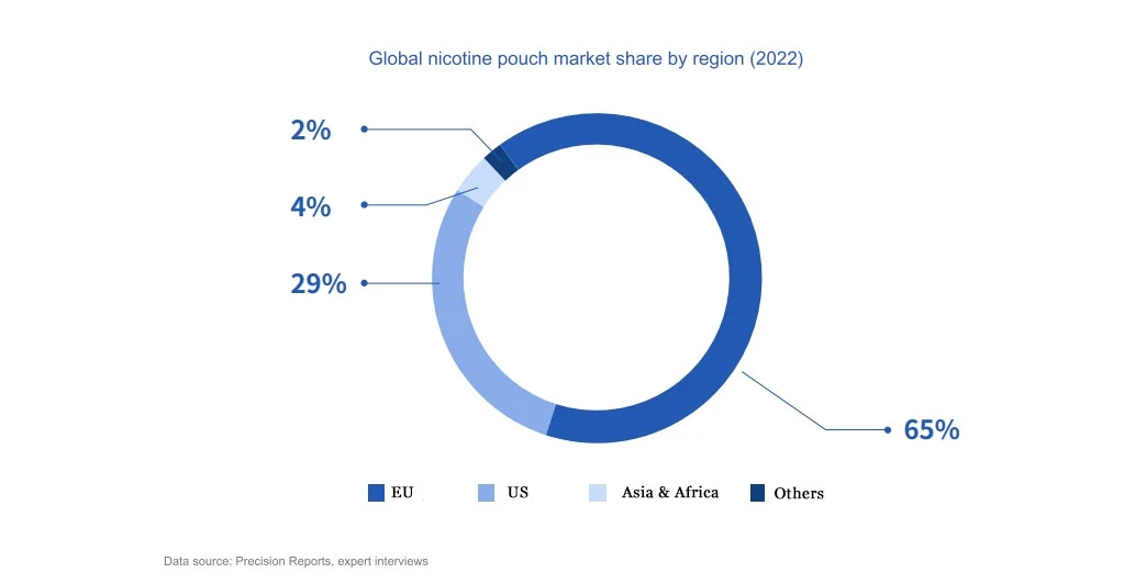 Proporzione regionale del mercato globale dei sacchetti di nicotina