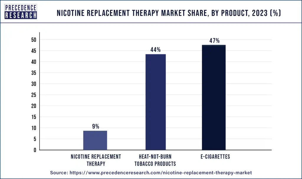 nicotine-replacement-therapy-market-share-by-product